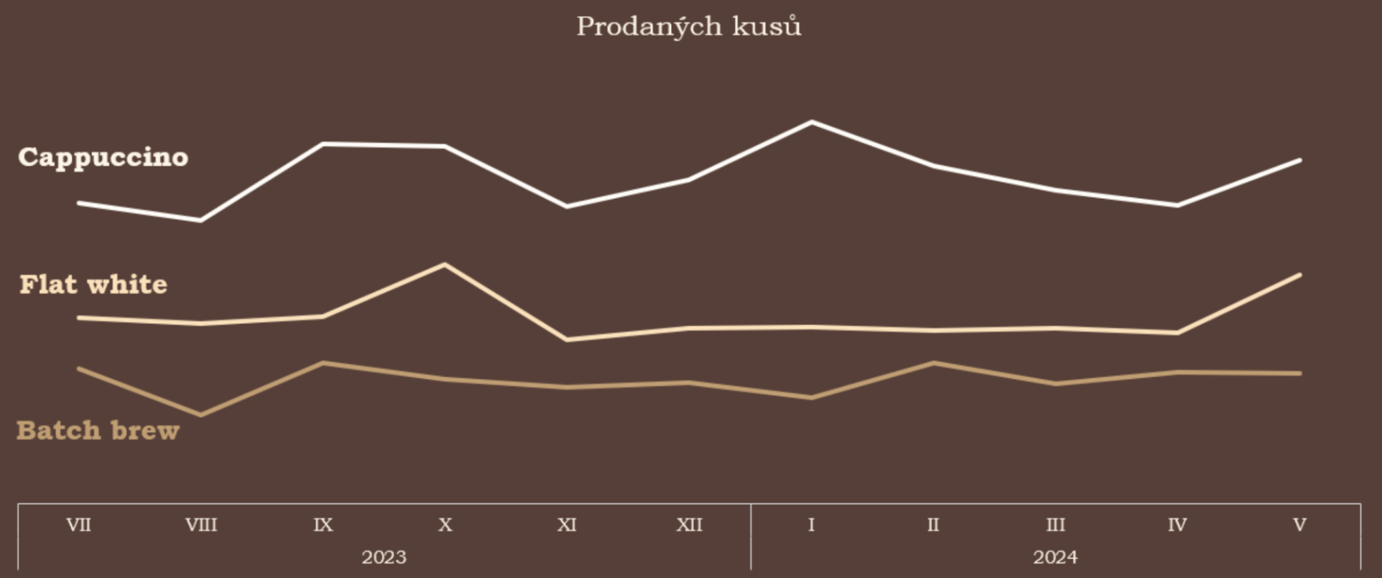 V porovnání s ostatními kávovým nápoji Cappucino v prodejích jednoznačně vede.