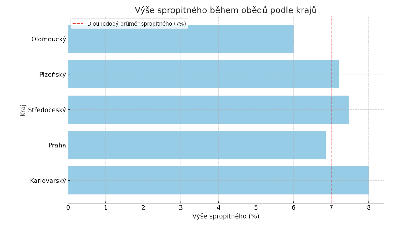 Výše spropitného se v českých krajích liší